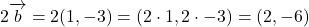 \[ 2 \overrightarrow{b} = 2 (1, -3) = (2 \cdot 1, 2 \cdot -3) = (2, -6) \]